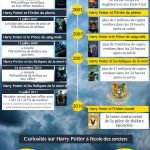 Actualité éditoriale : Une infographie autour de l’univers Harry Potter !